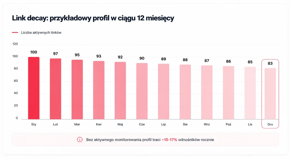 Link decay: przykładowy profil w ciągu 12 miesięcy, spadek ze 100 do 83 aktywnych linków